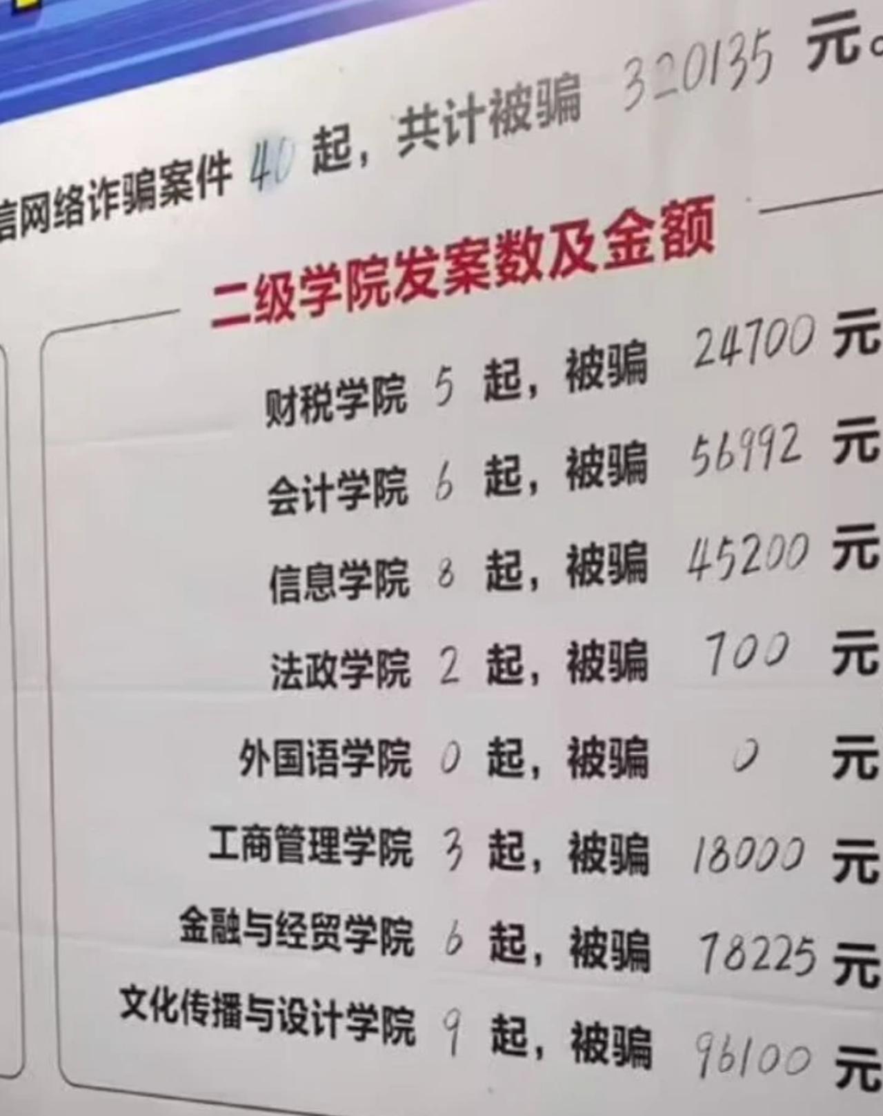 你从这所学校的被骗分布情况中，看出了什么？