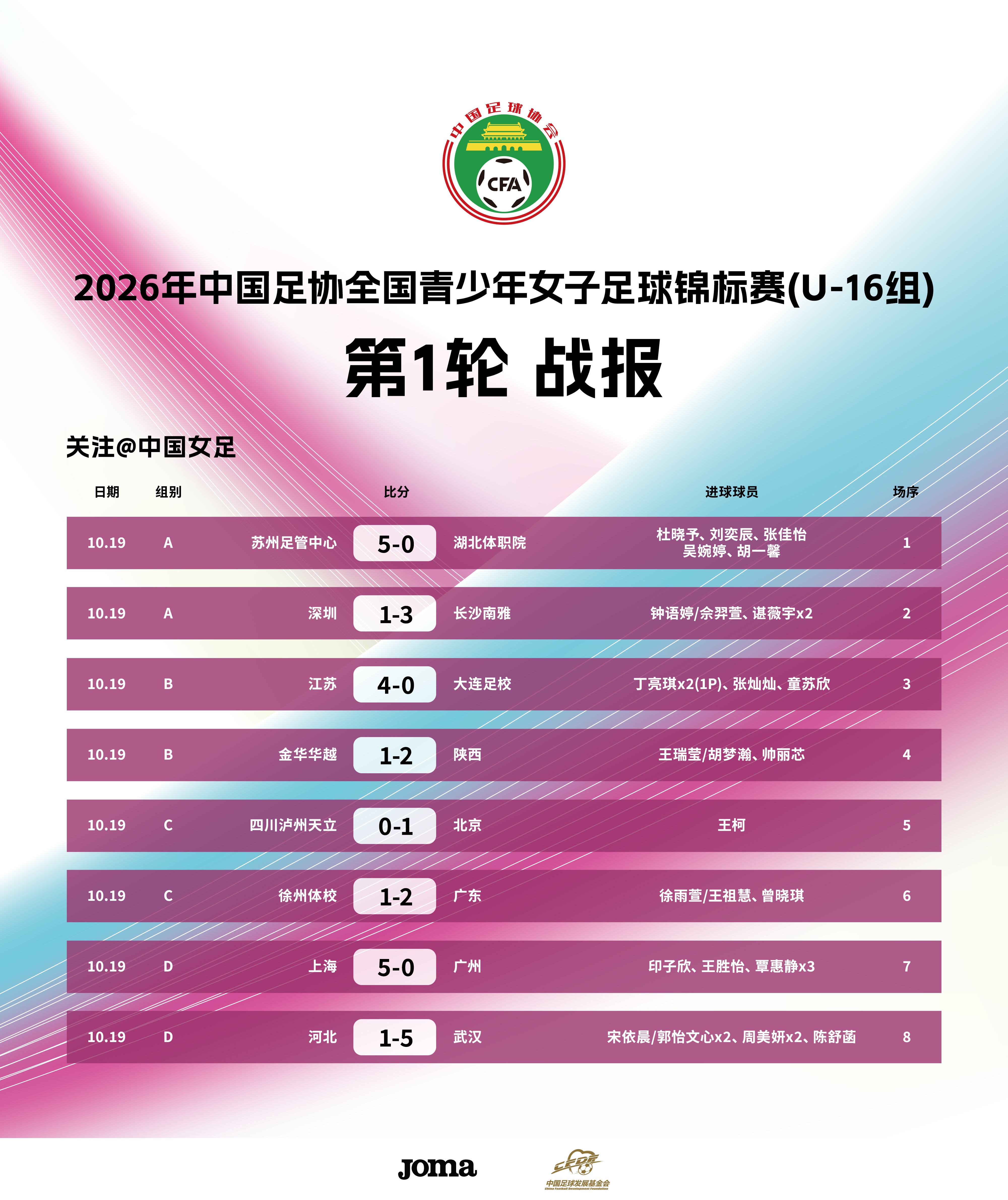 2026年中国足协全国青少年女子足球锦标赛U16组第一轮已于10月19日在湖北武