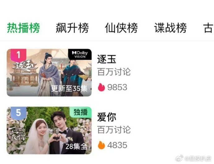 张凌赫古偶现偶双爆张凌赫两部剧占热播榜前五张凌赫古偶现偶双爆，爱奇艺热播榜张凌赫