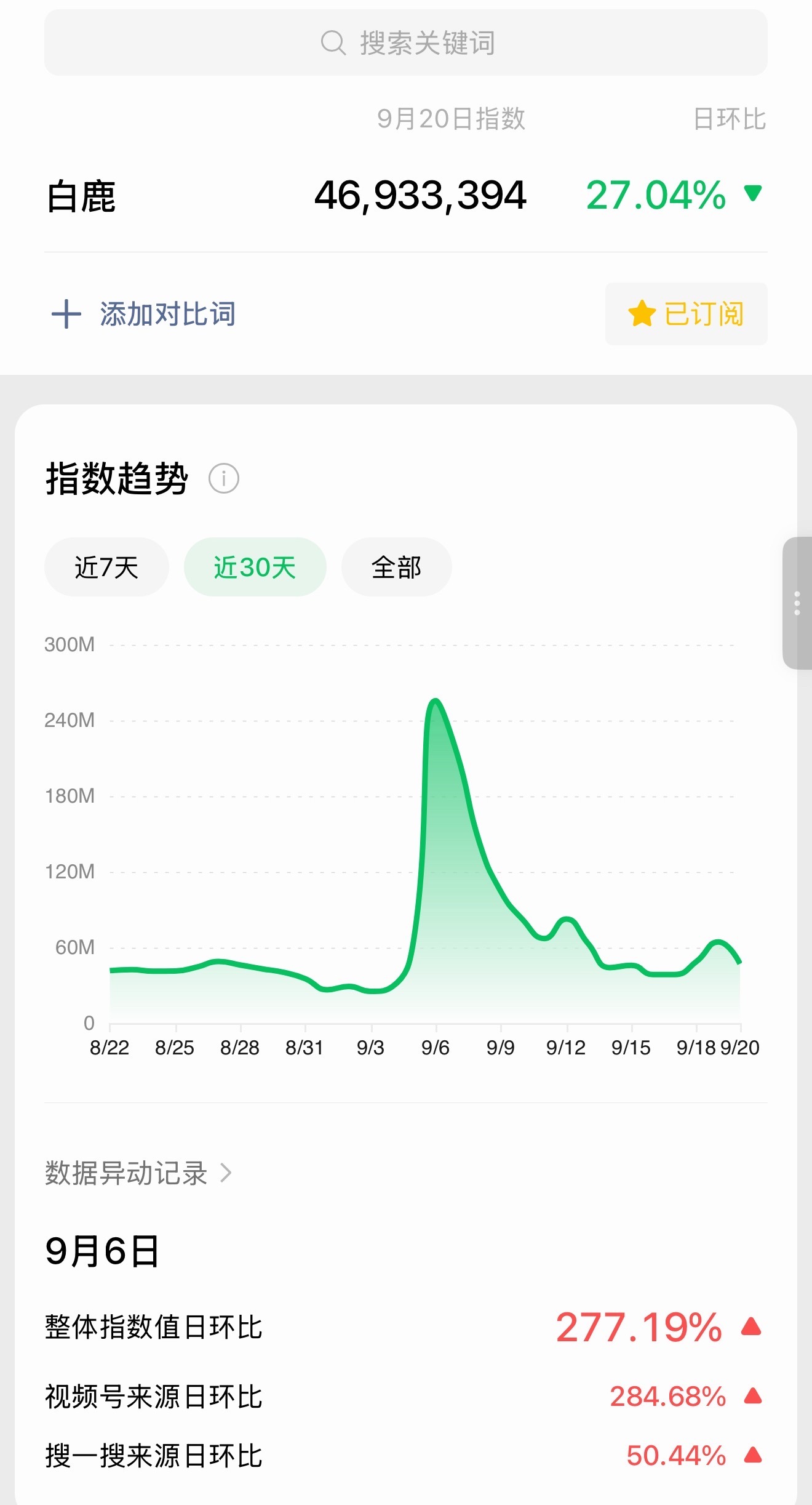 平常的一个工作日，V指超过一众“与会人员”。[并不简单]白鹿就是热度本身 ​​​