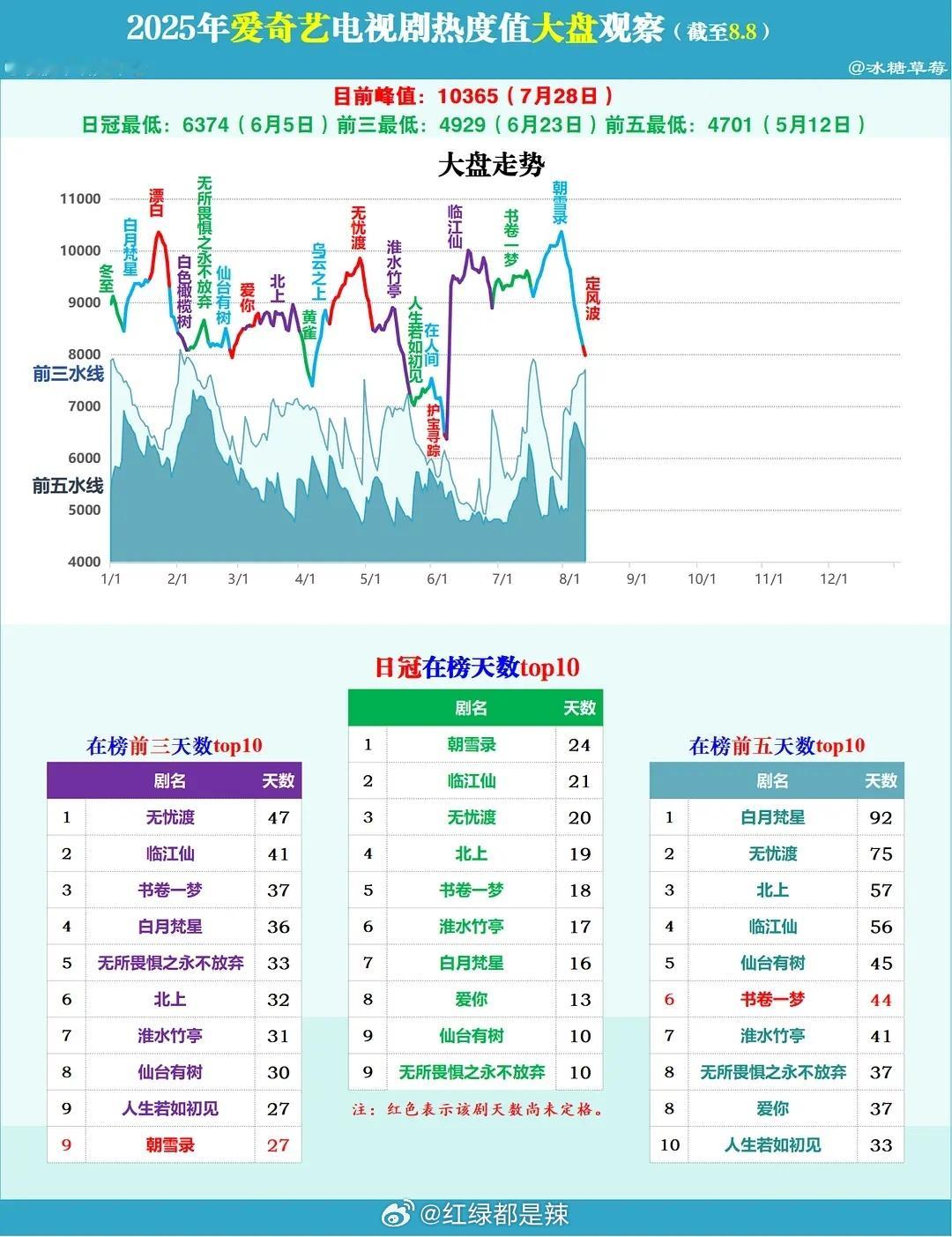 2025🥝电视剧热度值大盘观察 ​​​