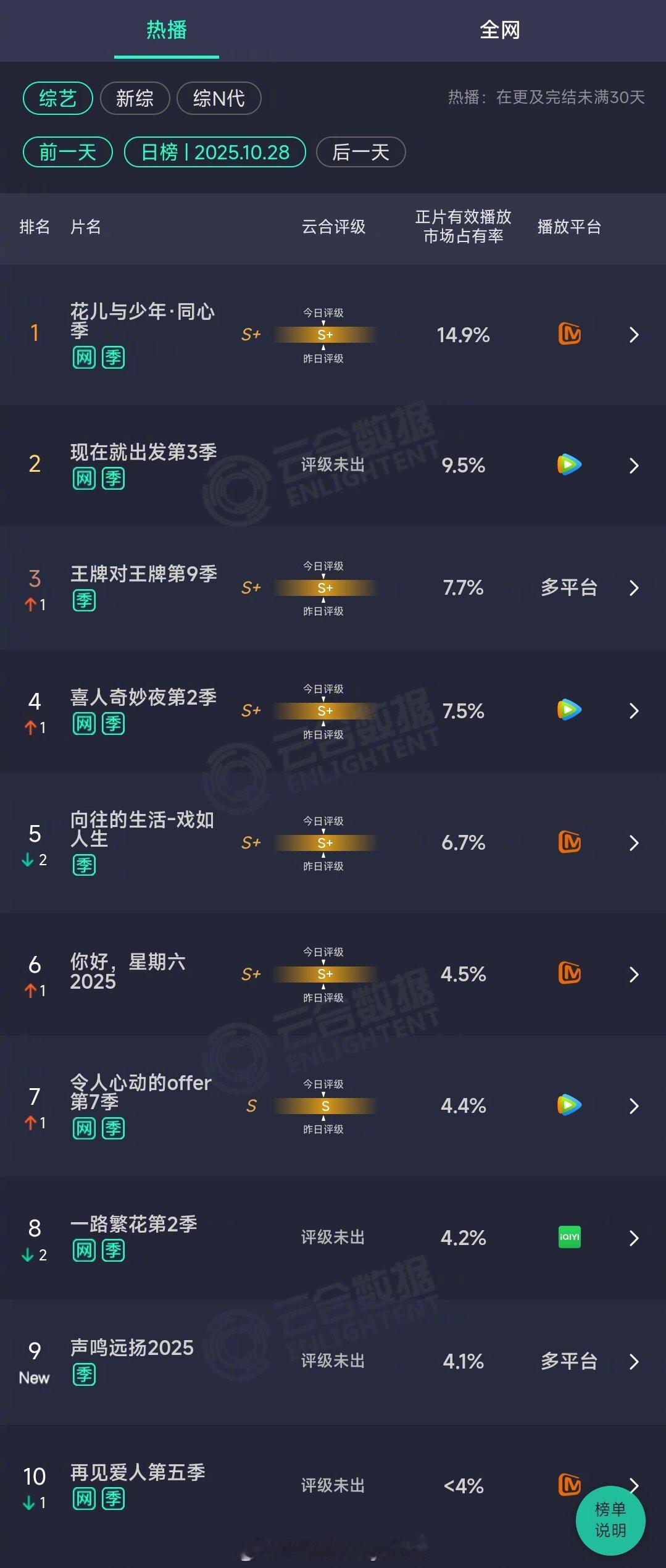 2025年10月28日云合综艺正片有效播放量市占率TOP101 花儿与少年·同心