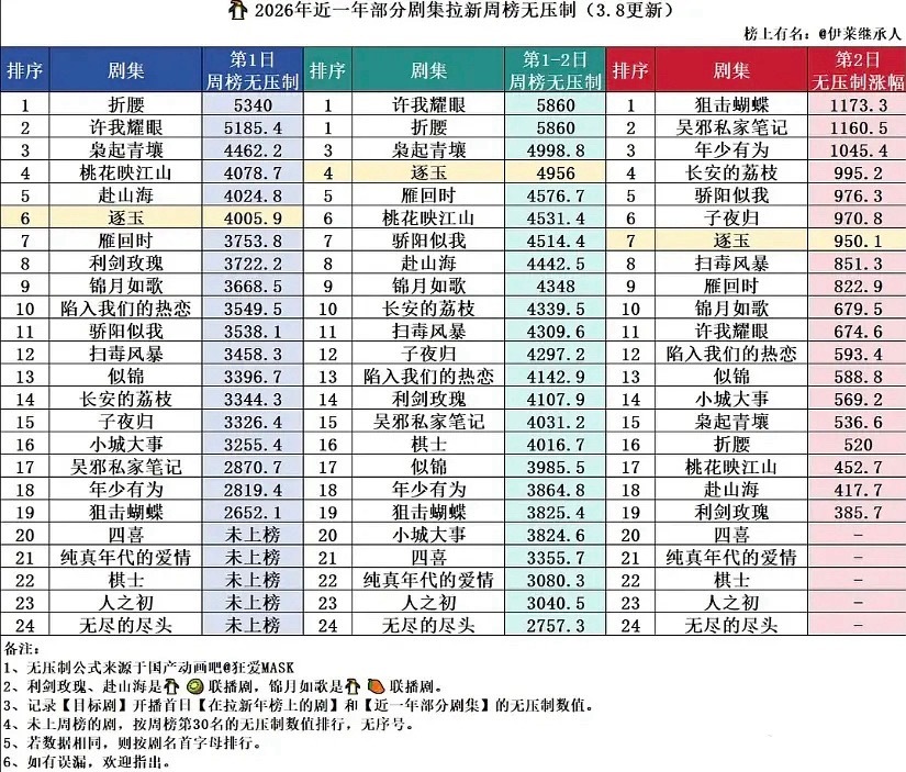 虽然我们都知道《枭起青壤》很牛掰，播剧期间受到很多不公平待遇但更希望巴粉把注意力