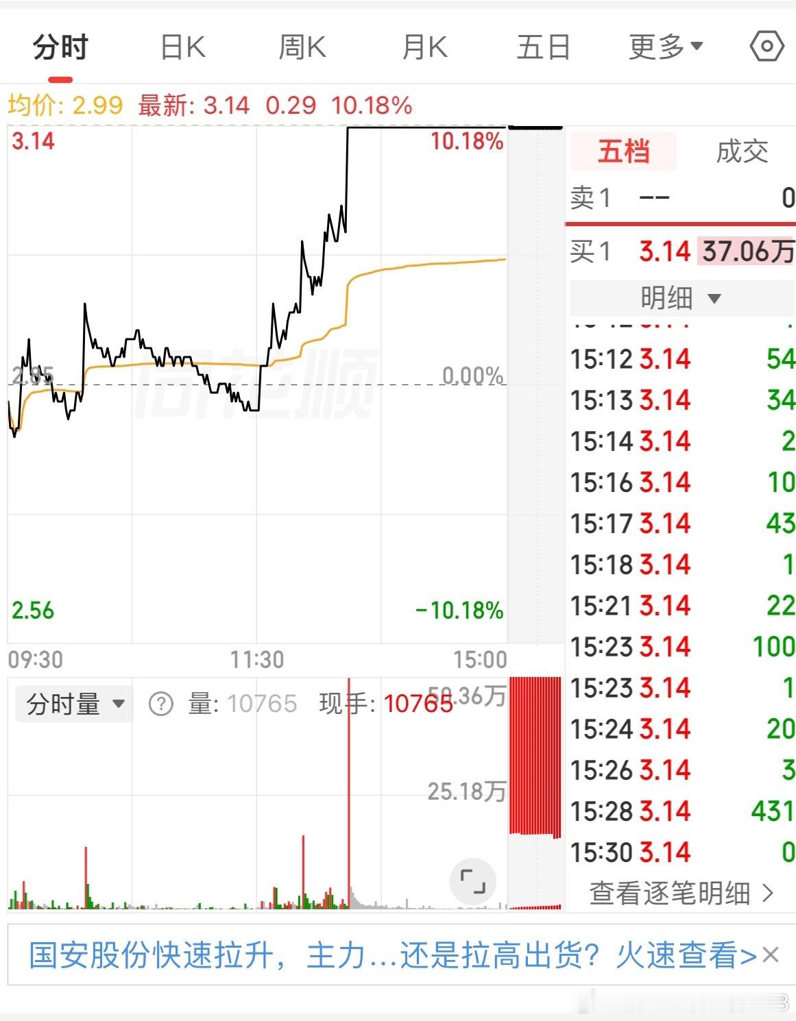 下午走强才是真正的强势。这个标的尾盘直线拉升超6个点并完成封板，封单金额超13亿