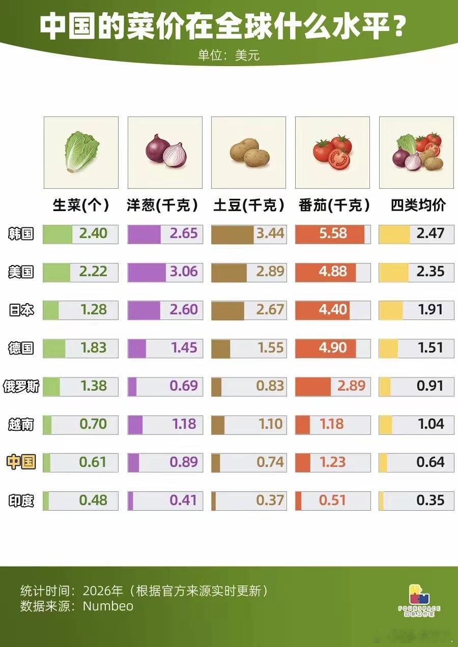 我们才是种菜世家啊。中国居然种了全球64%蔬菜，而且主要是自己消费，所以让人均消