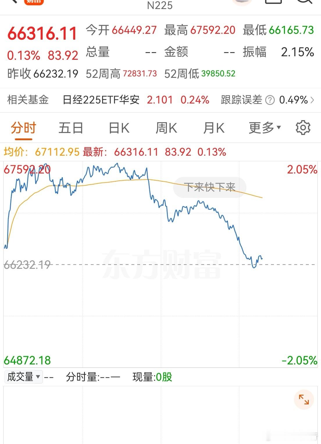 日韩股市开始跳水，日经快绿了。A股的量化找到了情绪因子， 科技回落。日韩股市基本