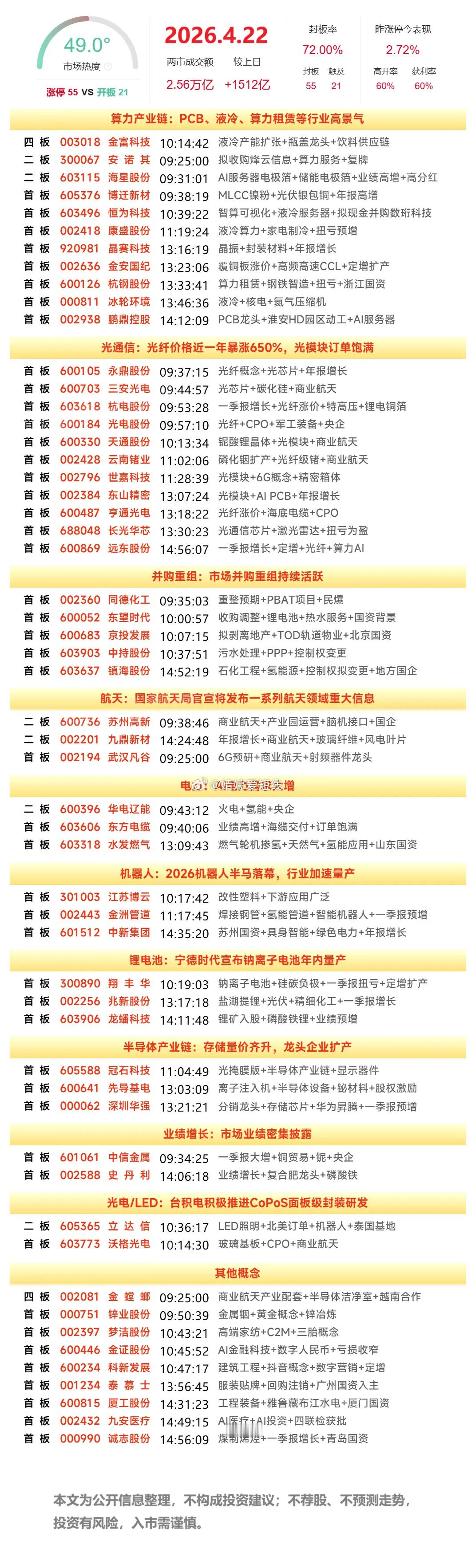 4月22日涨停榜 