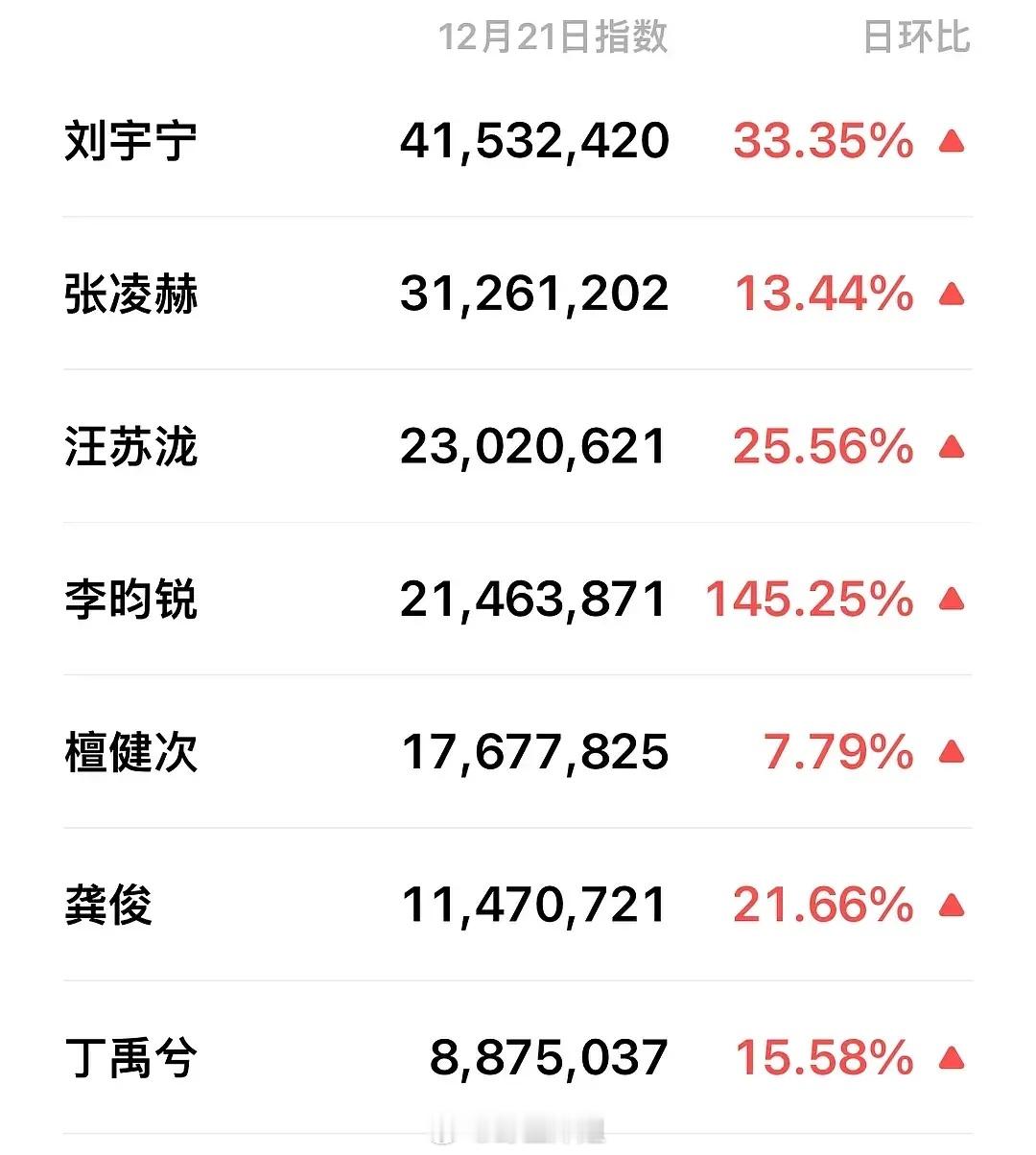 星光大赏第一排男明星微指排名 符合体感吗？刘宇宁 张凌赫 汪苏泷 李昀锐 檀健次