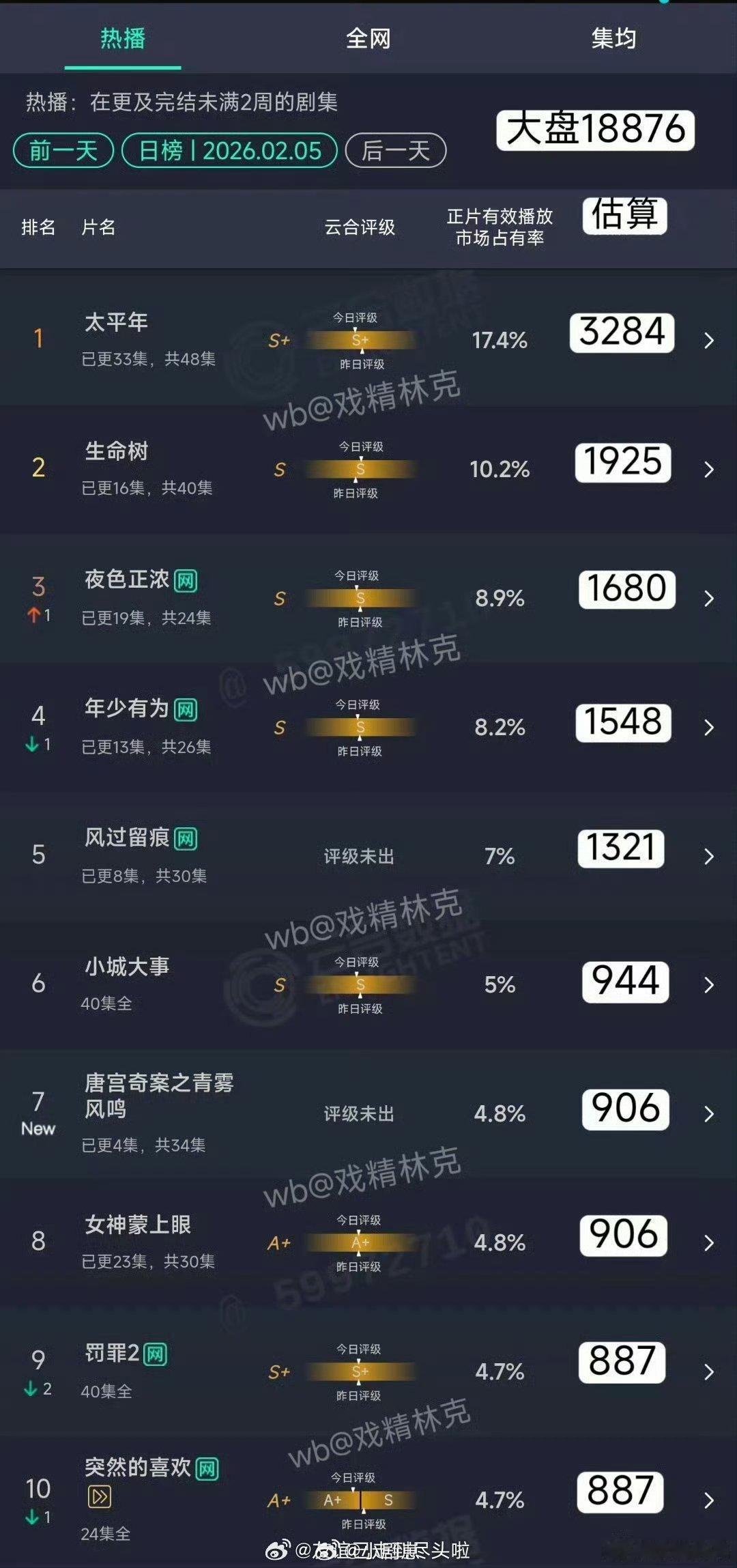 唐宫奇案之青雾风鸣 我的评分：白鹿王星越唐宫奇案热度破9000 一大早喜报！👖