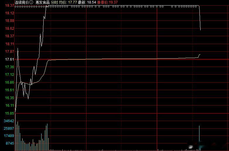 惠发食品涨停板开口，释放压力，回封加速。近期连板天梯都不太稳，再次验证打板没有性