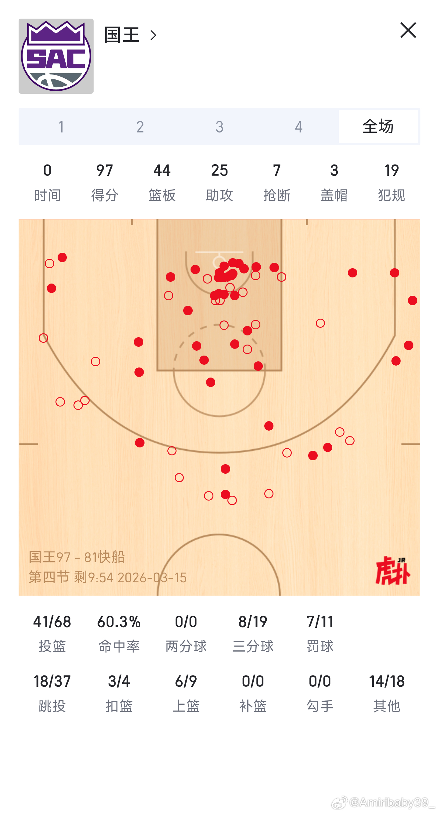 护框看起来完全不存在，闹麻了，阿丘瓦雷诺合计20/23，德罗赞9/11，无敌了？