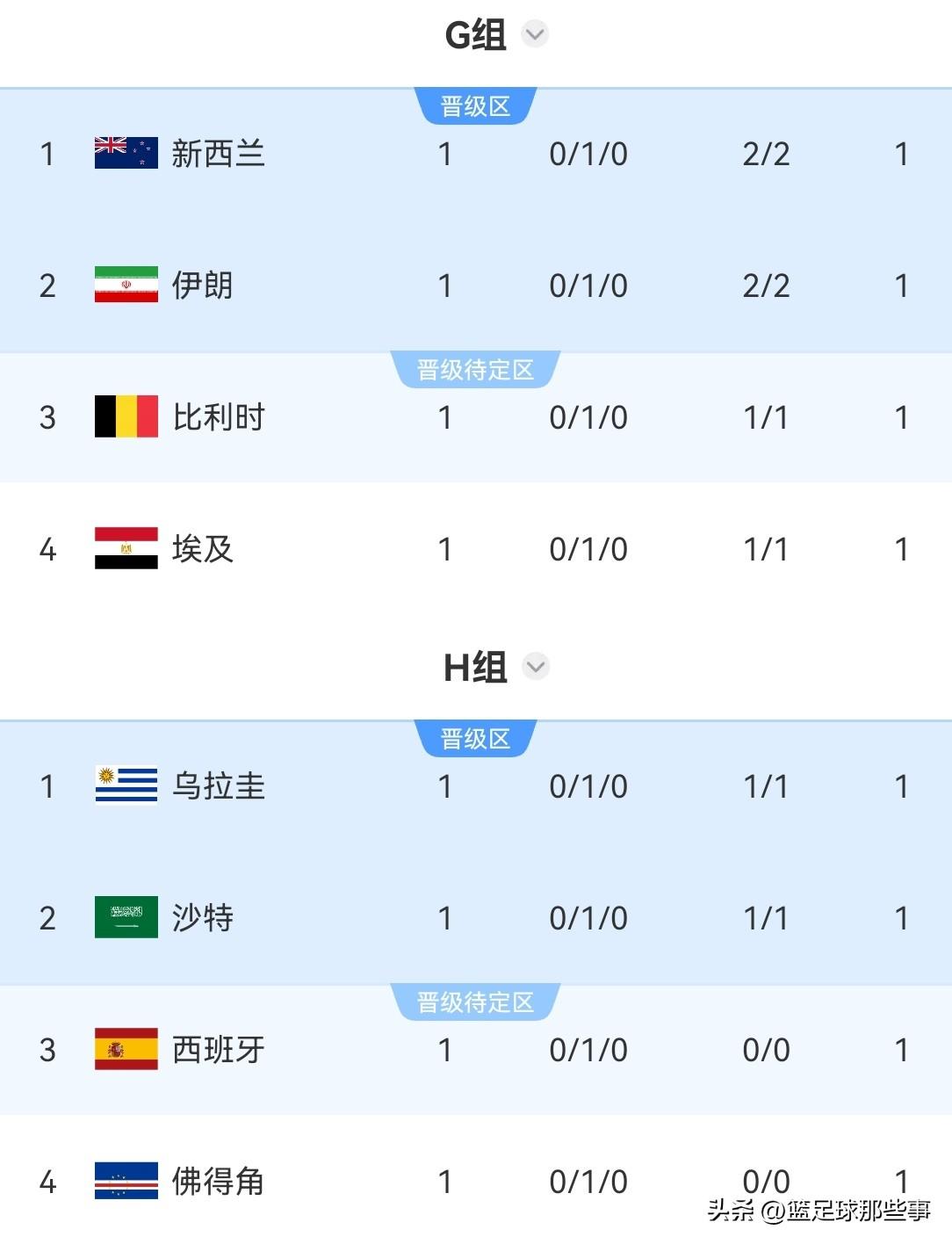 2026年世界杯最新积分榜：昨夜今晨G组和H组4场比赛全部平局收场，出线形势真是