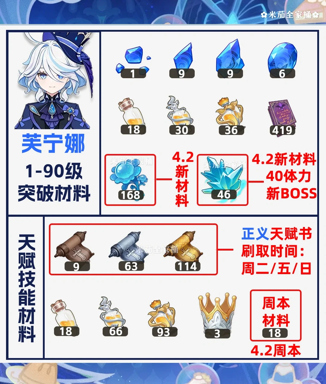 原神｜水神芙宁娜｜培养突破材料技能书专武