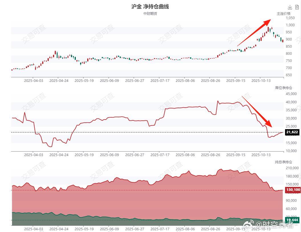 中财席位的黄金从头吃到尾，这一轮卖在人声鼎沸时，只能用封神来形容了。期货 ​​​