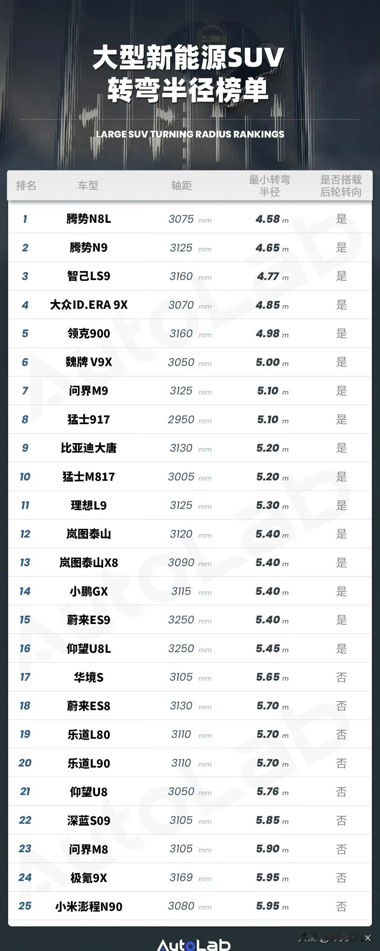 好家伙！小米澎程N90的转弯半径几乎6米？在大型新能源SUV中垫底，这种数据雷总