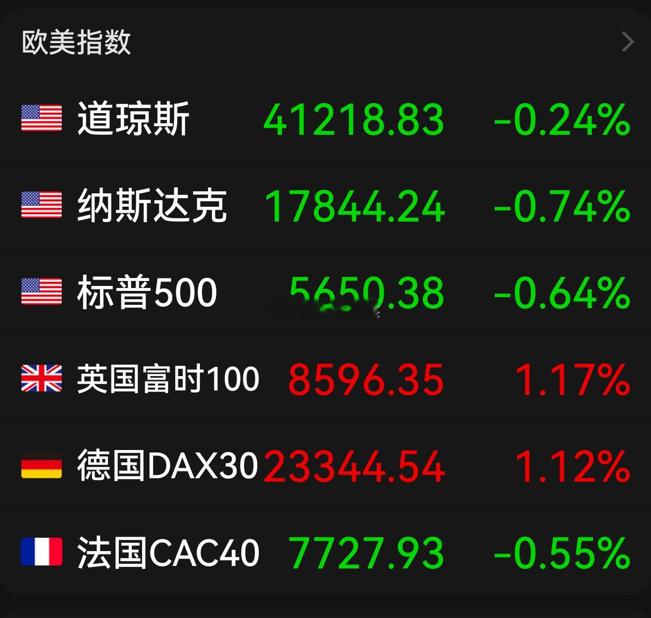 美股三大指数5日集体下跌，道指、标普终结9连涨。大型科技股多数下跌，苹果跌超3%