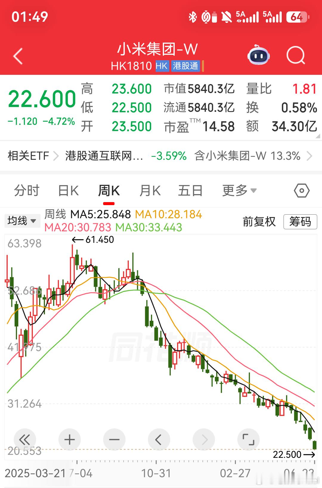 我勒个去，小米集团的股价，已经跌到22.6了。瞅了一眼，是从60多跌下来的。中途