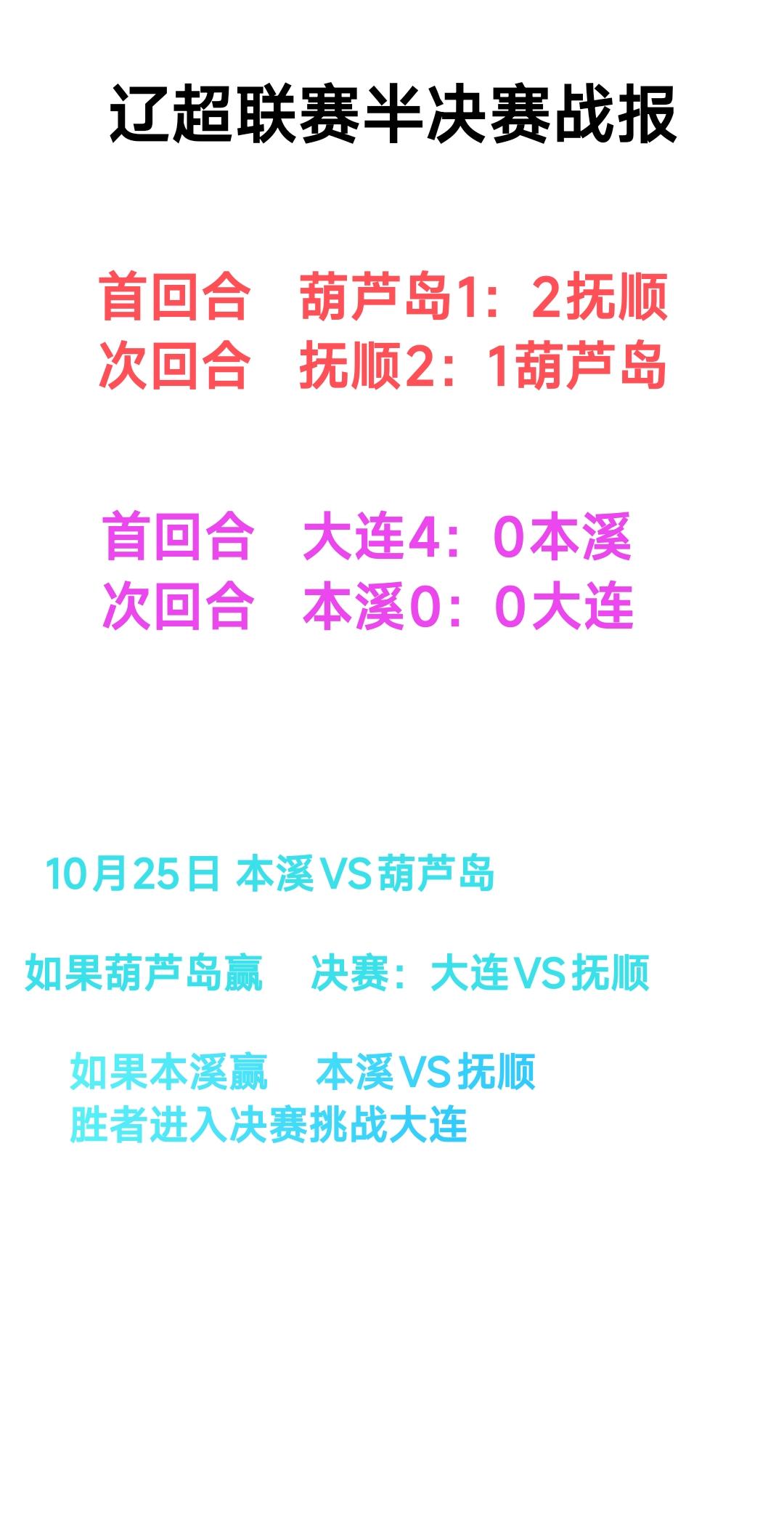 辽宁足球超级联赛半决赛抚顺战胜葫芦岛拿到北区冠军，大连战胜本溪拿到南区冠军，不过