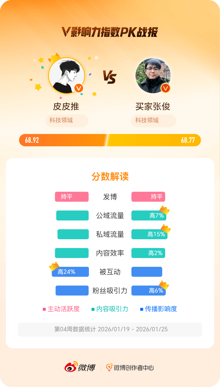 微博创作者中心 我在和的V影响力指数PK中获胜，快来围观吧！网页链接