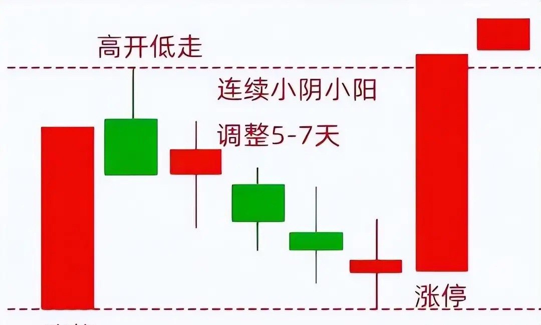 上海28岁天才股神直言：A股如果迎来牛市，建议死磕这3种大涨形态在股票投资过程中