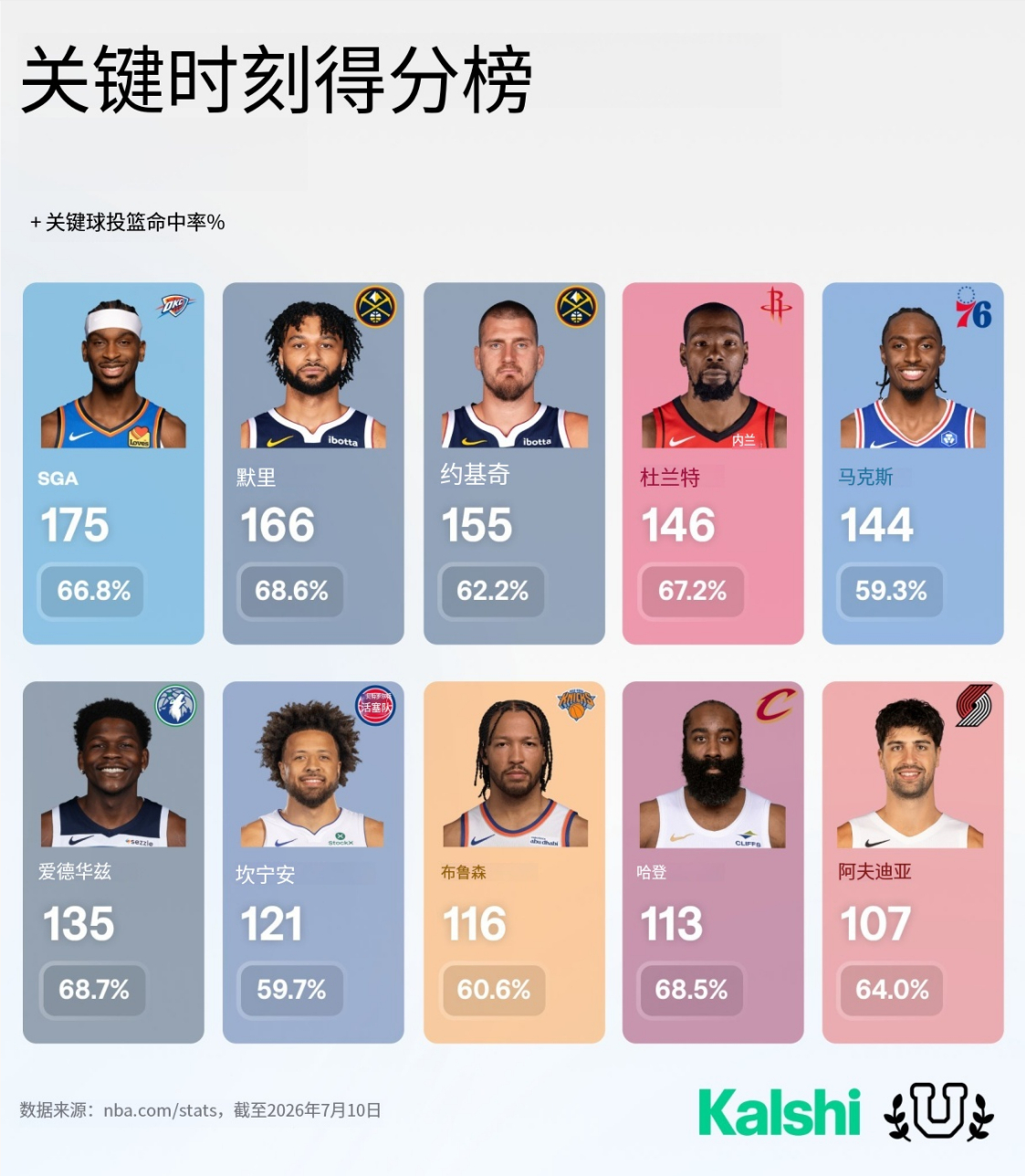 2025-26赛季关键球总得分和关键球真实命中率领跑者们，我知道你们瞧不上里面的