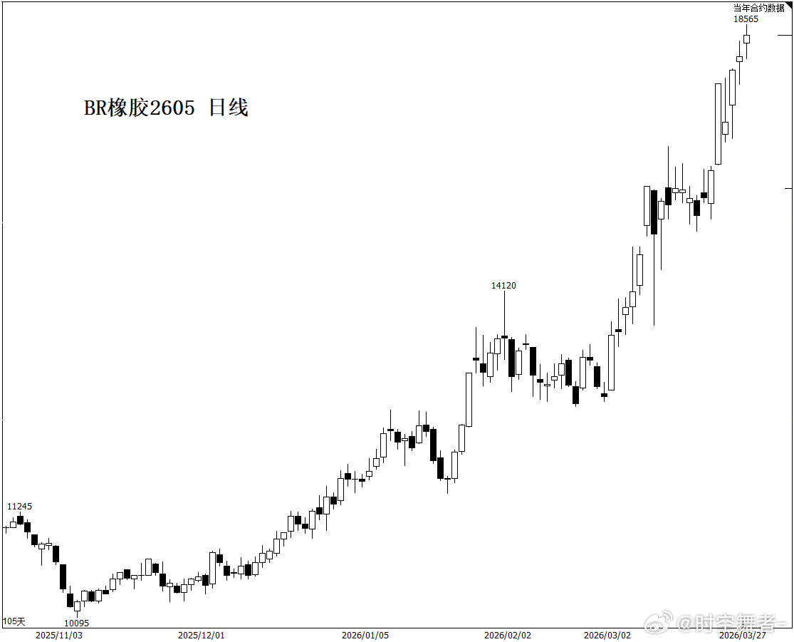空逼多是凌迟，多逼空是斩首。BR橡胶已经初见端倪，进入4月，类似的剧本应该还有很