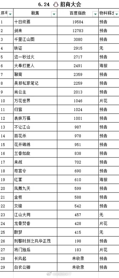 昨天腾讯招商大会百指排名前三：肖战、吴磊、张若昀 
