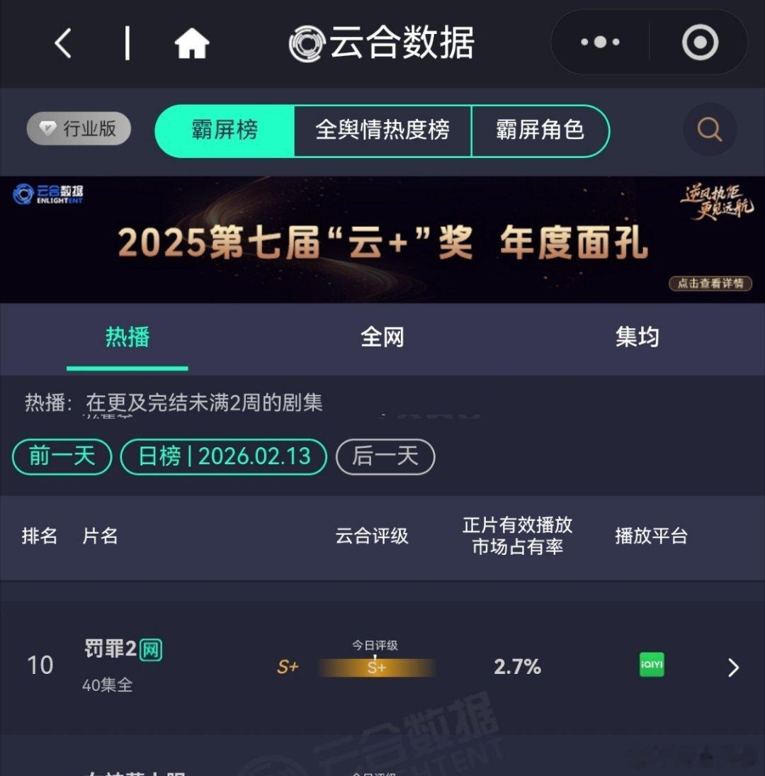 2月13日，罚罪2VIP更新结束第29天，今天排第10，集均估3393万。热播期