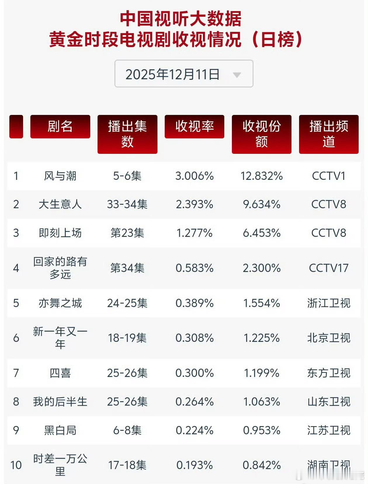 风与潮CVB再破3，任嘉伦CVB实绩到手