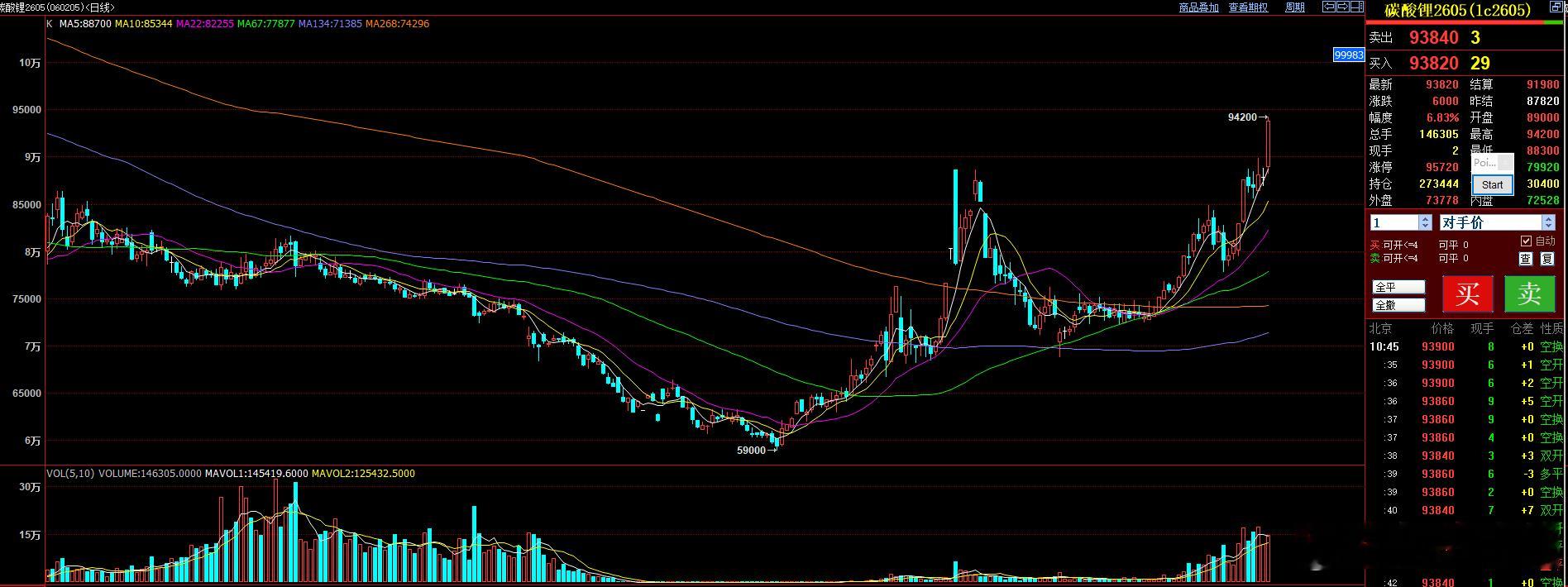 碳酸锂05合约，这样的走势，看来是拒绝回调直接上攻11W一线压力了。