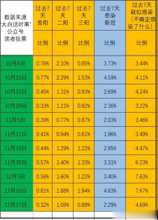 我每周日会发起“新冠感染情况”投票，统计我读者群体的新冠感染比例。
本文会来分析