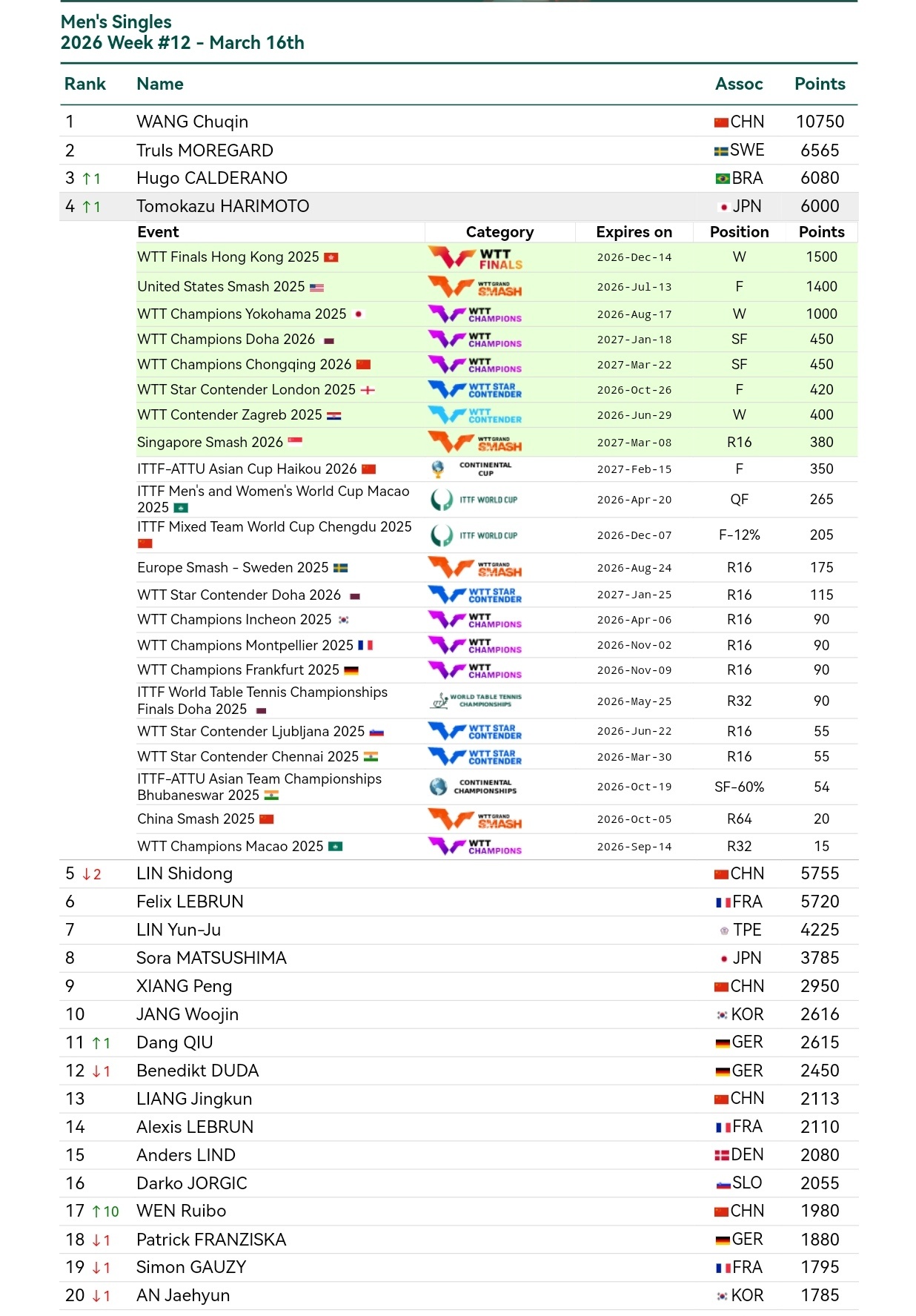张本智和张本智和世界排名 2026年第12周 WR4 