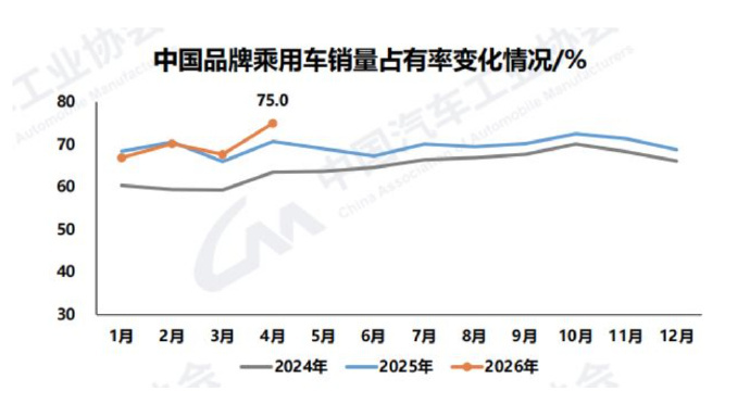 国产车4月拿下乘用车75%份额 国内弱、自主强、出口爆，中国汽车已完成从 “追赶