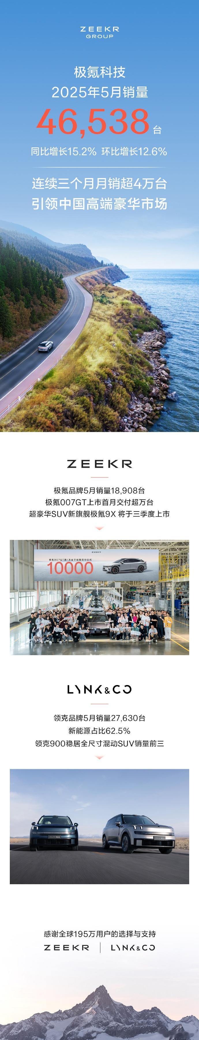 极氪科技集团5月销量46538台6月1日，极氪发布，极氪科技集团5月销量46,5