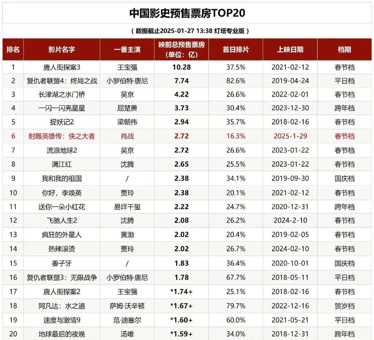 高情商：肖战再创票房奇迹！
低情商：肖战又被区别对待！

一般来说，预售票房越高