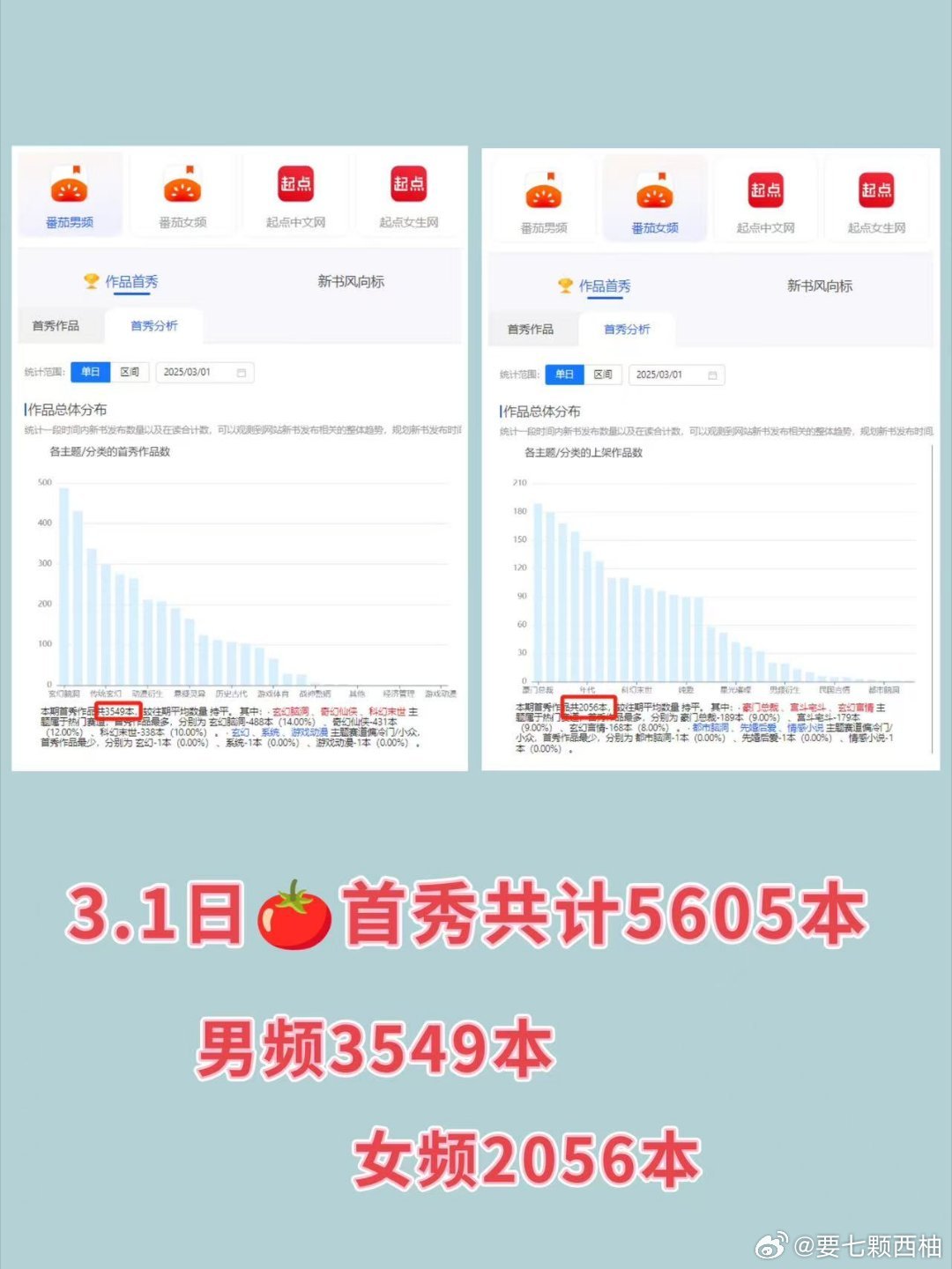番茄的作品库被AI撑爆了3月份番茄5600本首秀，很夸张了，有人弄多个账号，然后