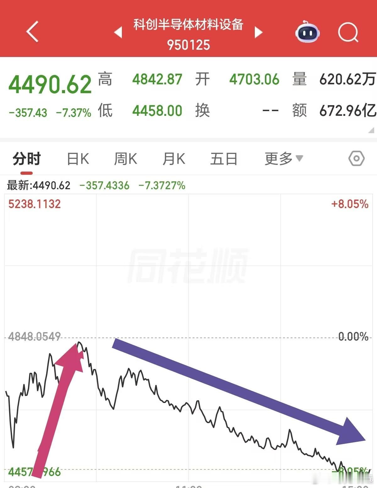 昨晚预判半导体存踩踏可能，尾盘融资盘批量强平印证判断昨晚V加会员专属复盘，本人明