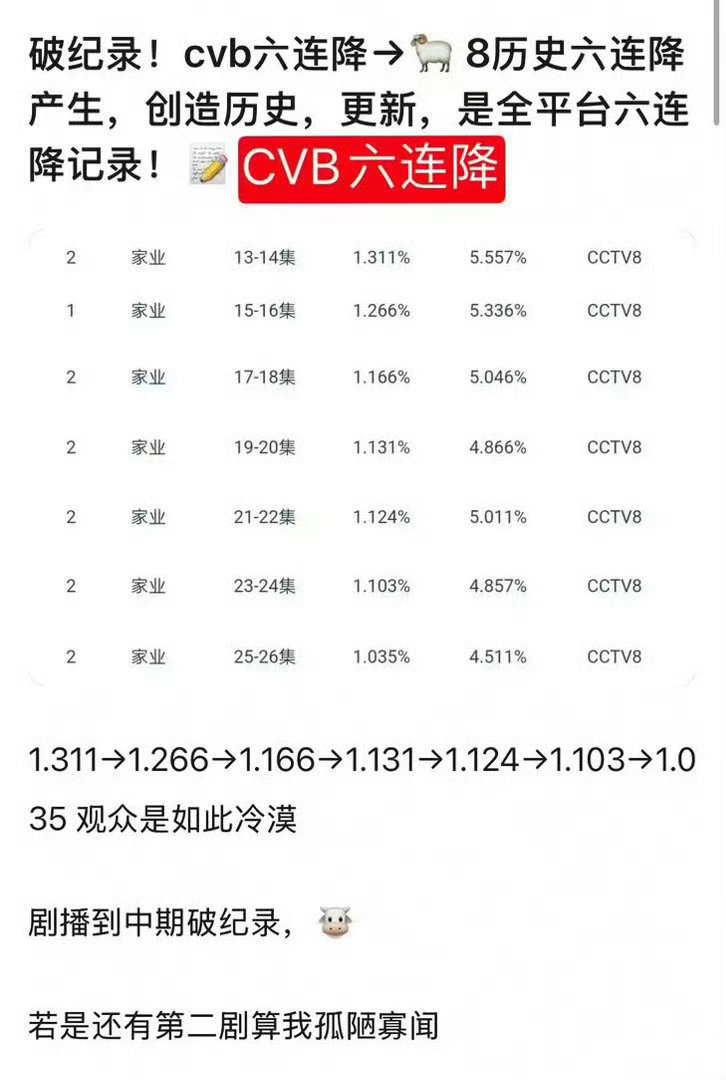 杨紫家业不怕成绩来得慢到底是谁在吹？倒数的成绩吹上天了，剧播期间还跑粉，招商多也