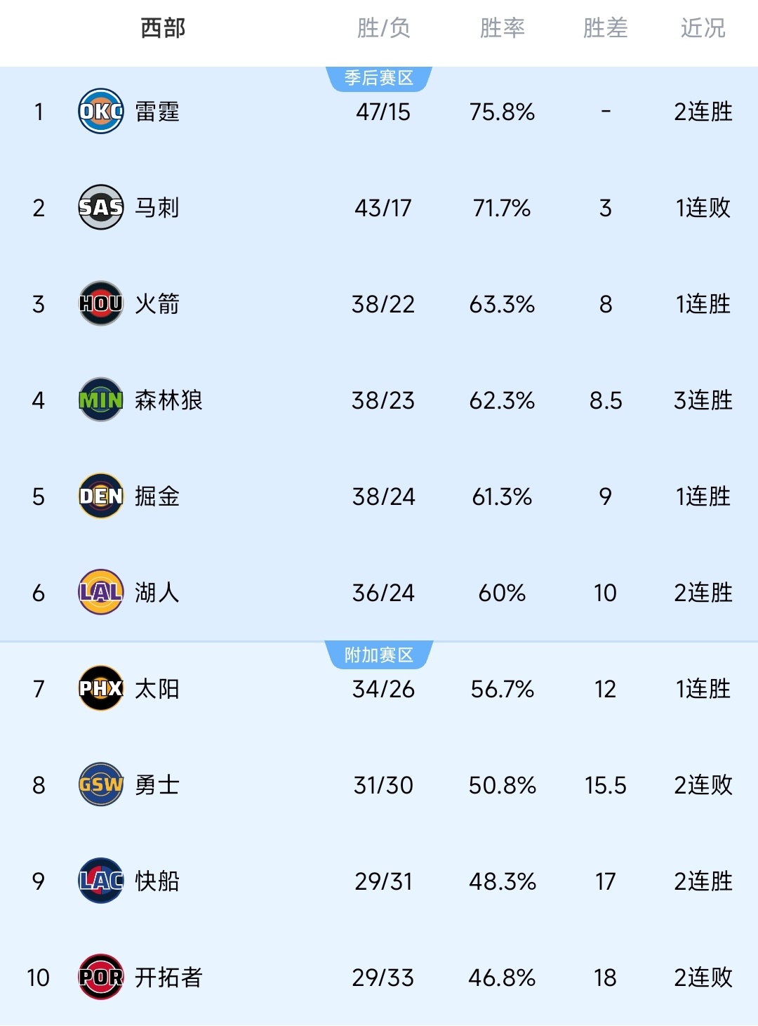 快船要把勇士挤下去啊 