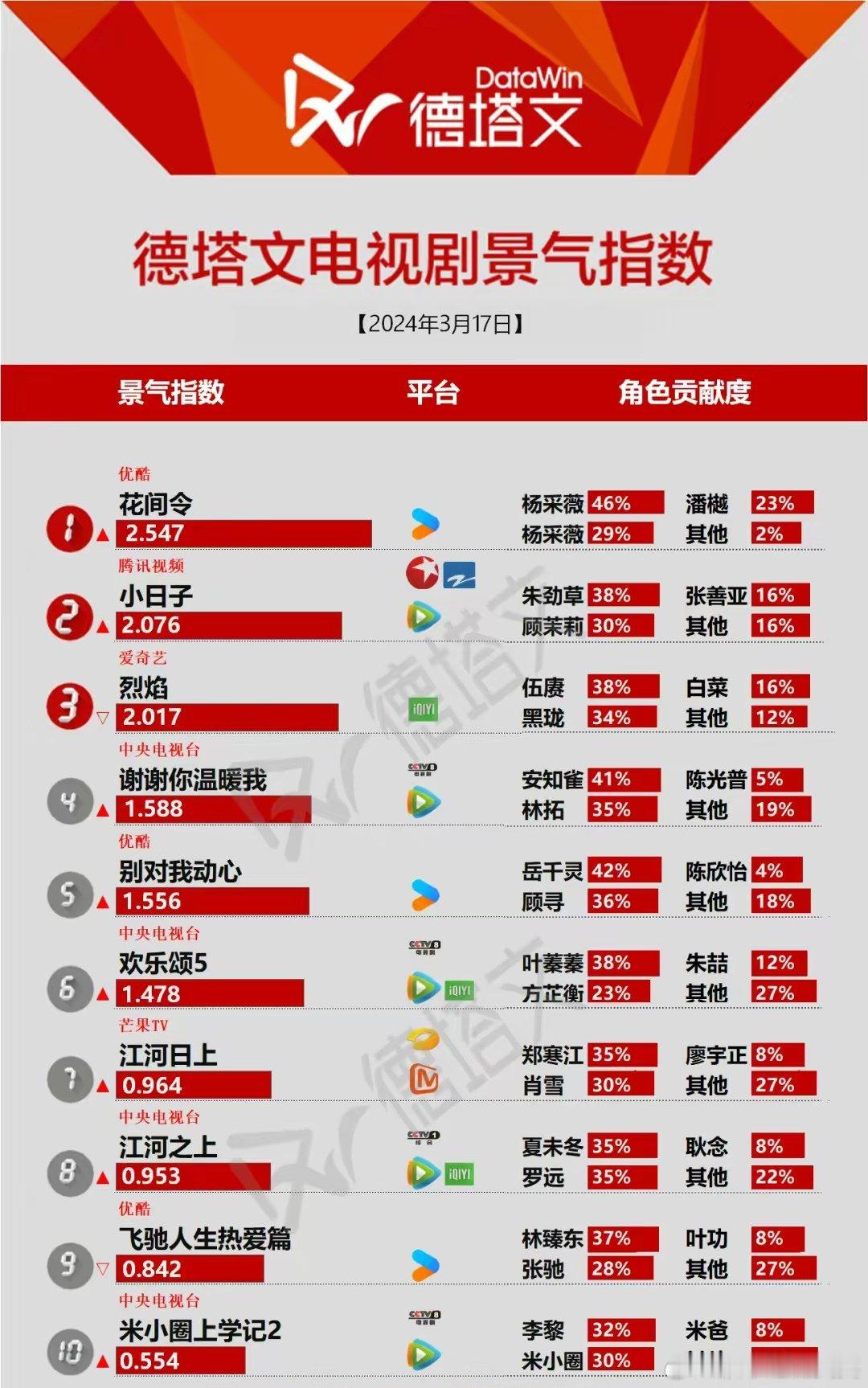 《花间令》破2.5，综艺热度带动 ​，这效果是不错，想法很出新 ​​​