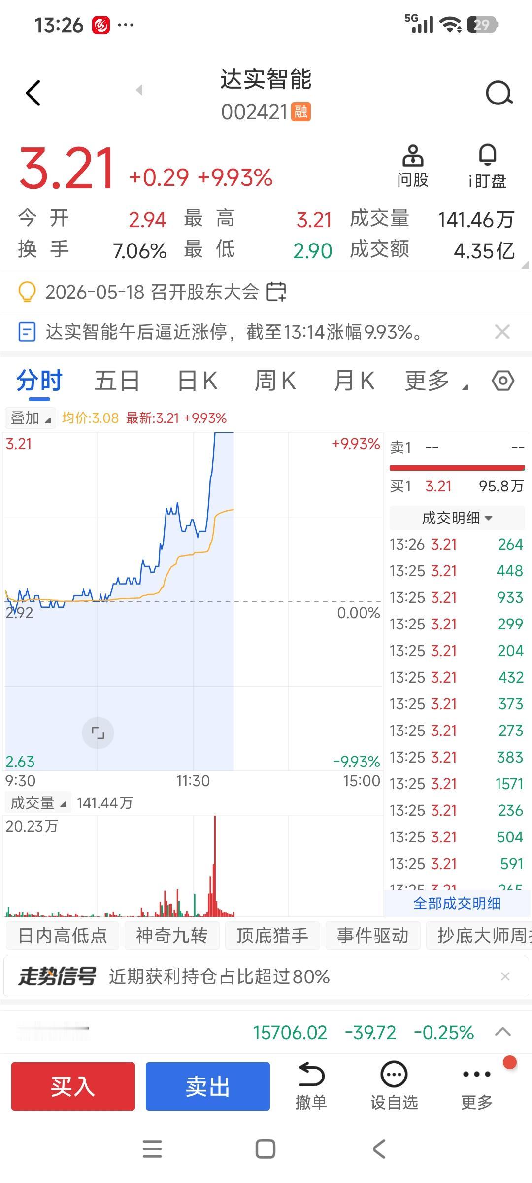 真是久旱逢甘雨，久违的涨停终于来了，不过没解套，还差0.5米[捂脸]。当初买也是