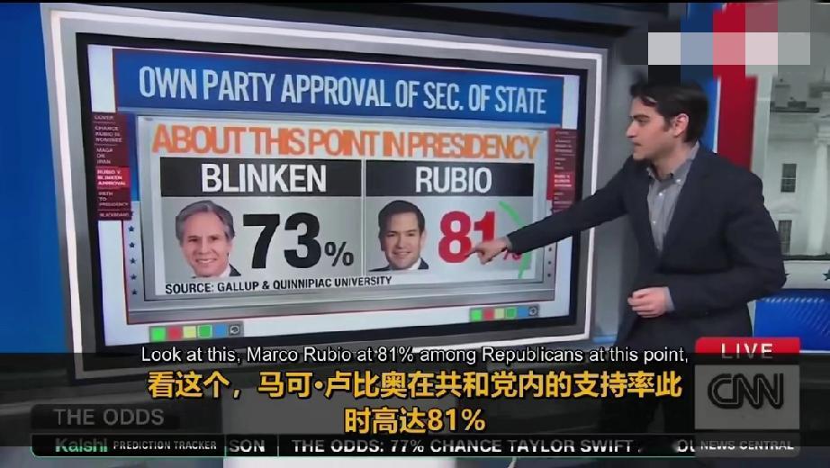 美媒曝鲁比奥任国务卿后在共和党内的支持率高达81%，显著高于拜登时期布林肯同期的