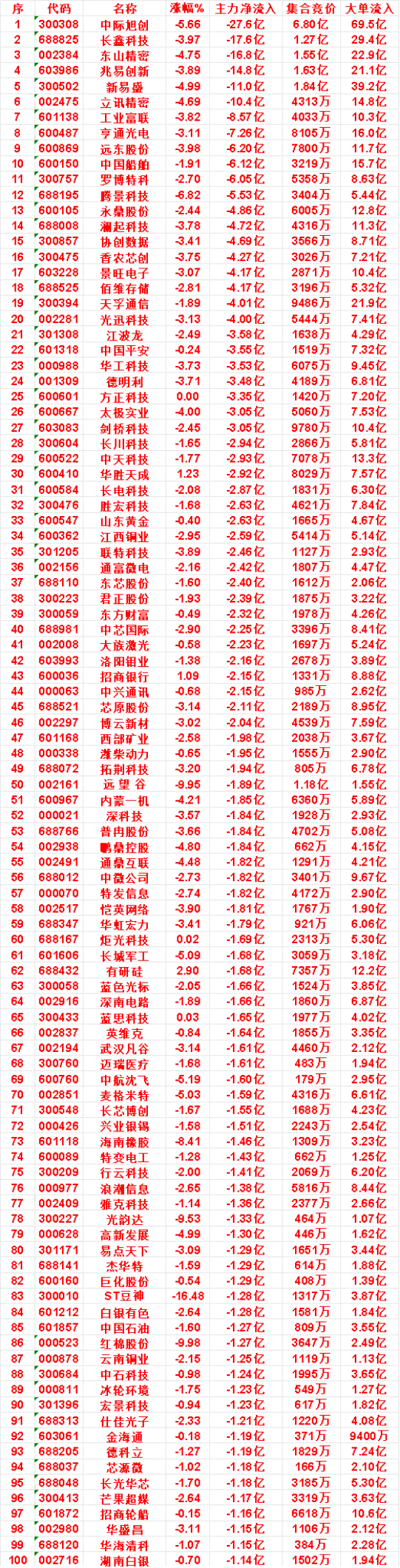9月14日收盘，主力，已经卖出的名单：江西铜业：净流出 2.59亿，大单流入 5