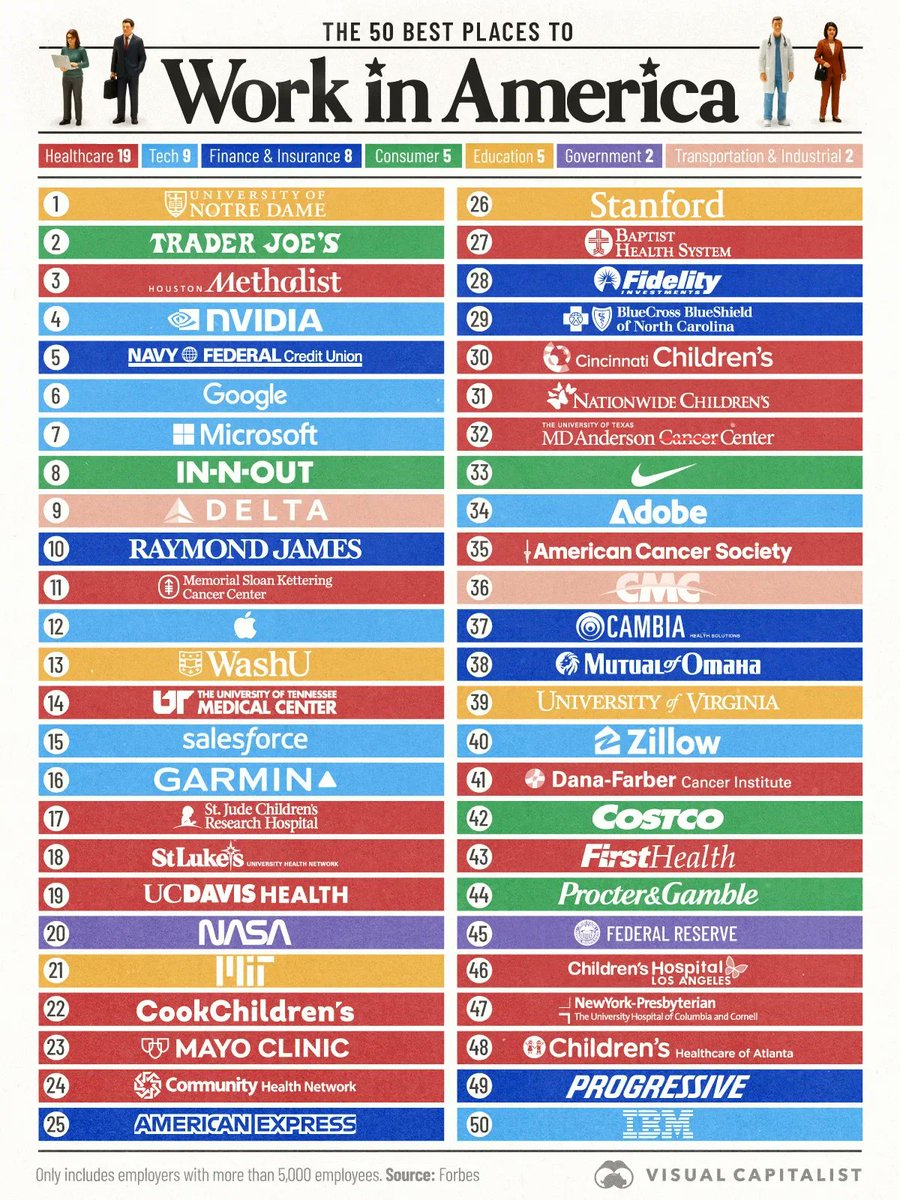 《福布斯》杂志评选，美国最佳雇主 ​​​