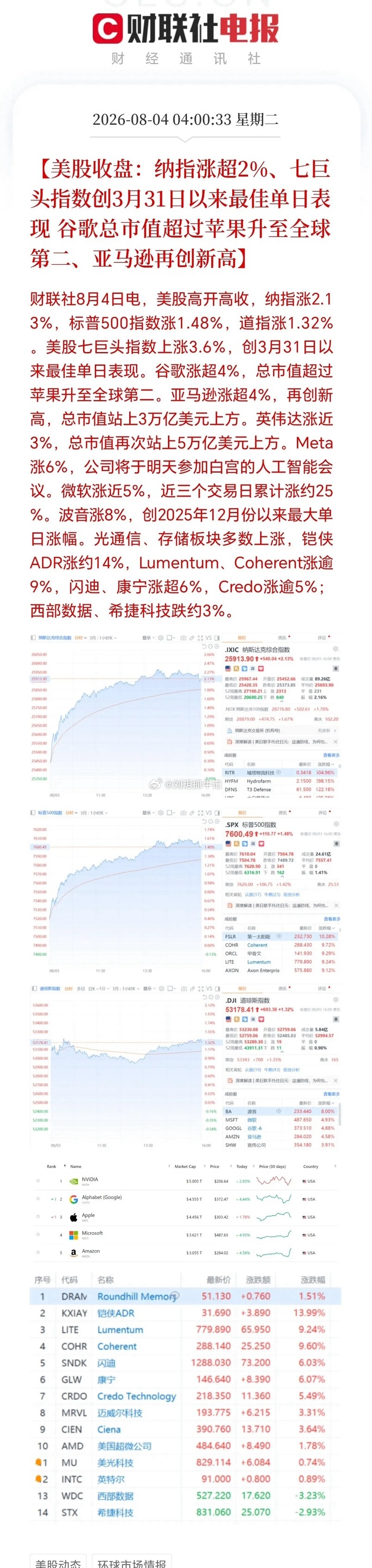 隔夜美股全线飙涨，外围市场情绪回暖，算是一个积极信号⚠️提醒：外围大涨不代表A股