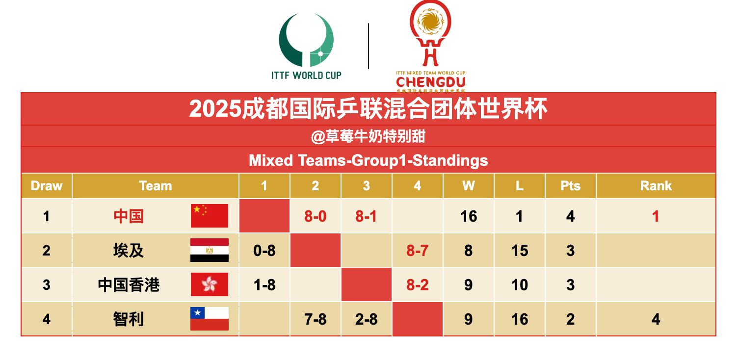 2025成都国际乒联混合团体世界杯丨第一阶段赛况 