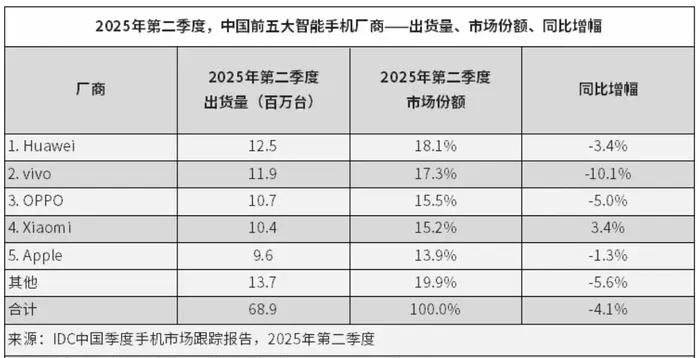 IDC数据显示，2025年Q2中国智能手机市场出货量降4.1%。华为以1250万