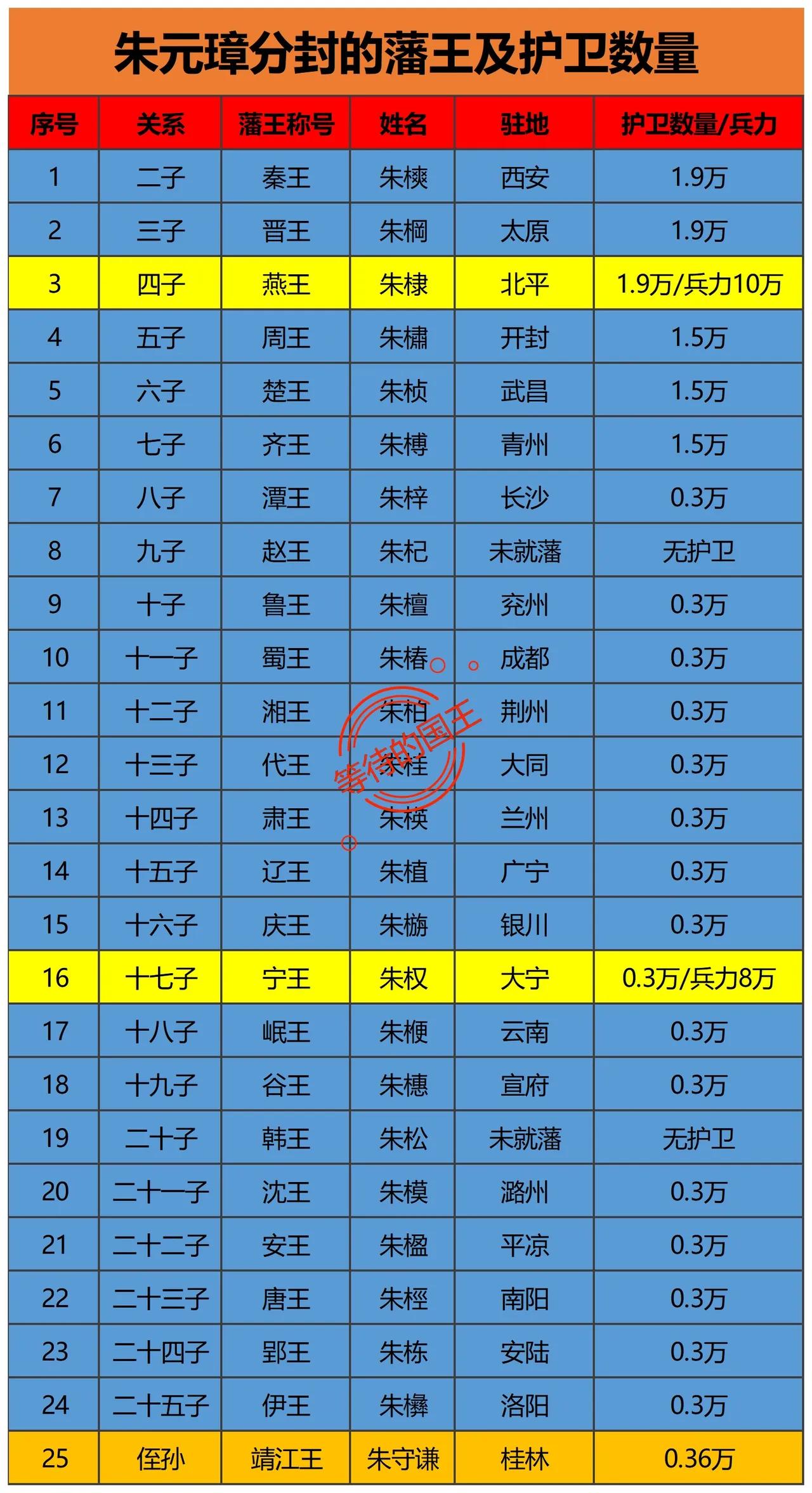 朱元璋本想做个铁桶，没想到最铁的那块板，把整个桶底给掀了。

最铁的那块板就是朱