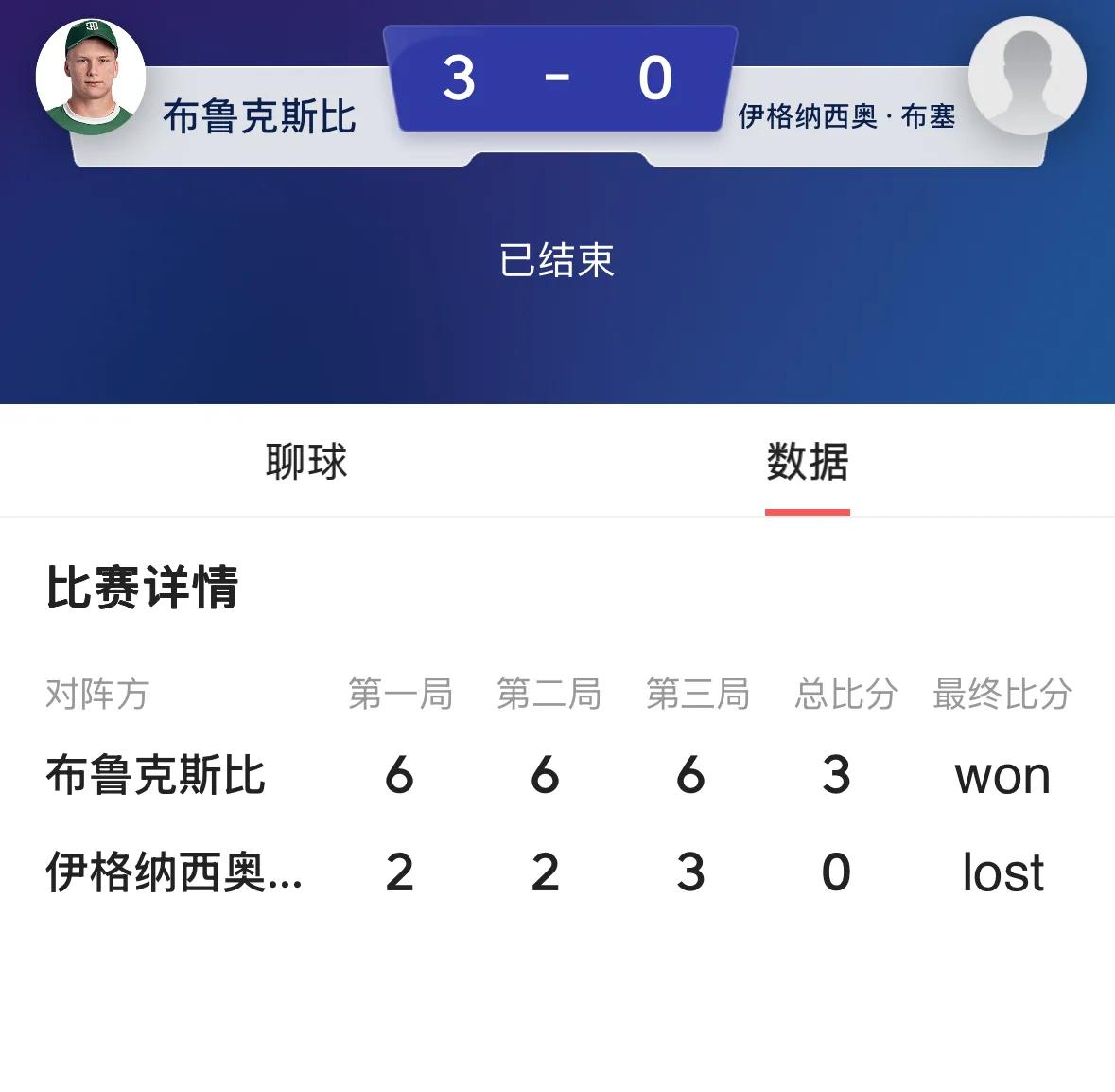 温网快讯，刚刚🔚的男单次轮第一场比赛，美国布鲁克斯比6-2、6-2、6-3横扫