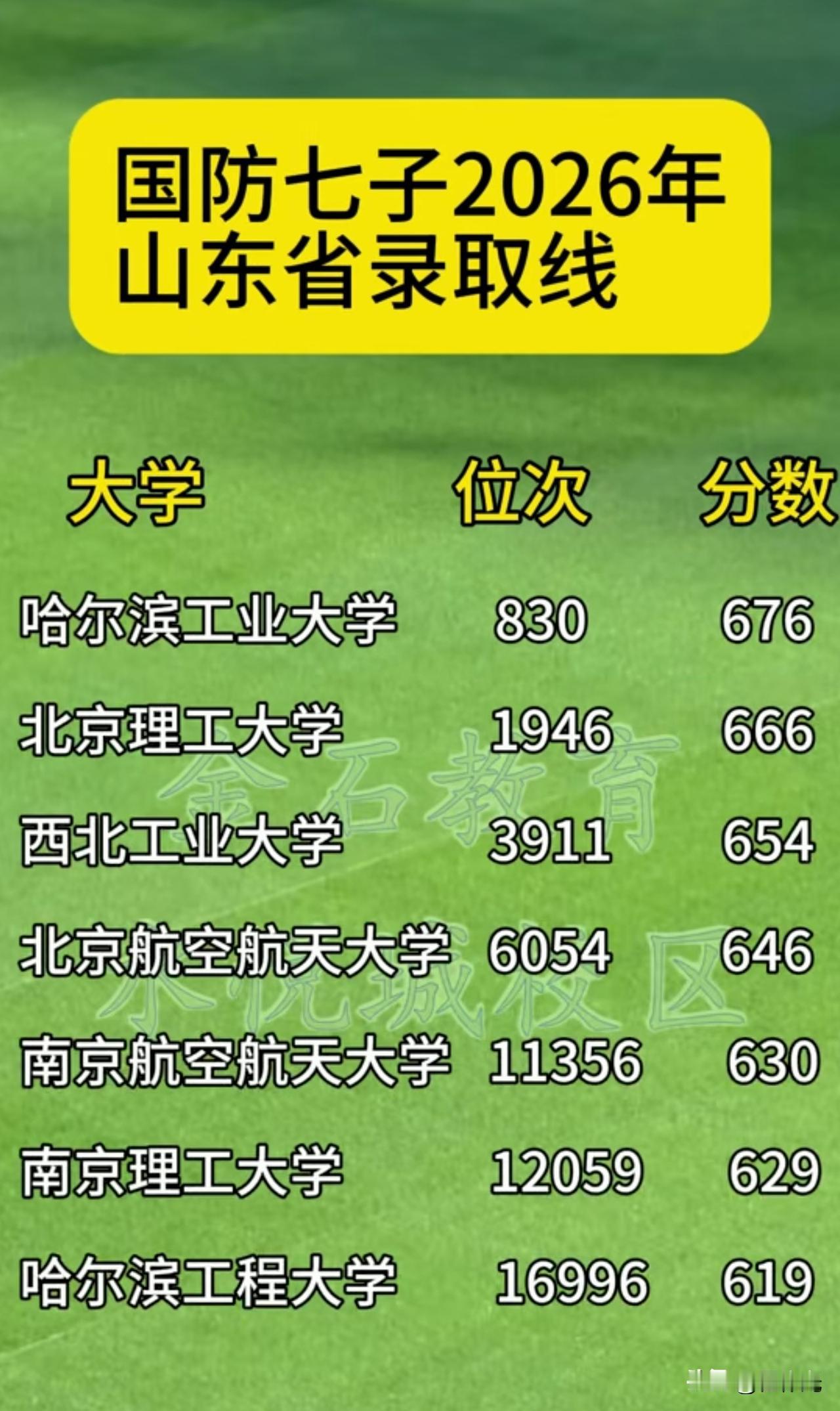 国防七子大学的实力对比，
都是非常棒的一流学校，
哈尔滨工业大学不愧是排行老大，